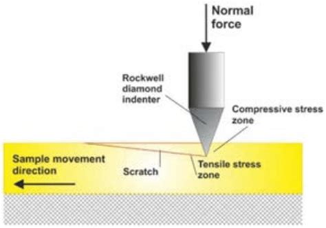 scratch resistance test